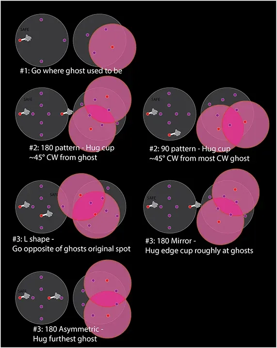 Six diagrams, made by Reddit user u/Sovis showing Jack-in-the-Pot positioning options: go to the ghost's old spot, hug the cup at ~45° clockwise from the ghost or most-clockwise ghost, go opposite the ghosts' original spot, or hug the edge cup or furthest ghost, each showing the resulting safe zone from overlapping AoEs